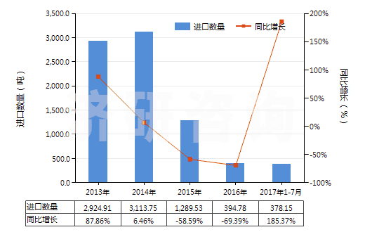 2013-2017年7月中國(guó)次磷酸鹽及亞磷酸鹽(HS28351000)進(jìn)口量及增速統(tǒng)計(jì) 2013-2017年7月中國(guó)次磷酸鹽及亞磷酸鹽(HS28351000)進(jìn)口量及增速統(tǒng)計(jì)